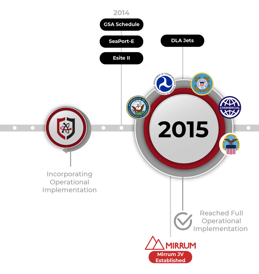 Operational Implementation