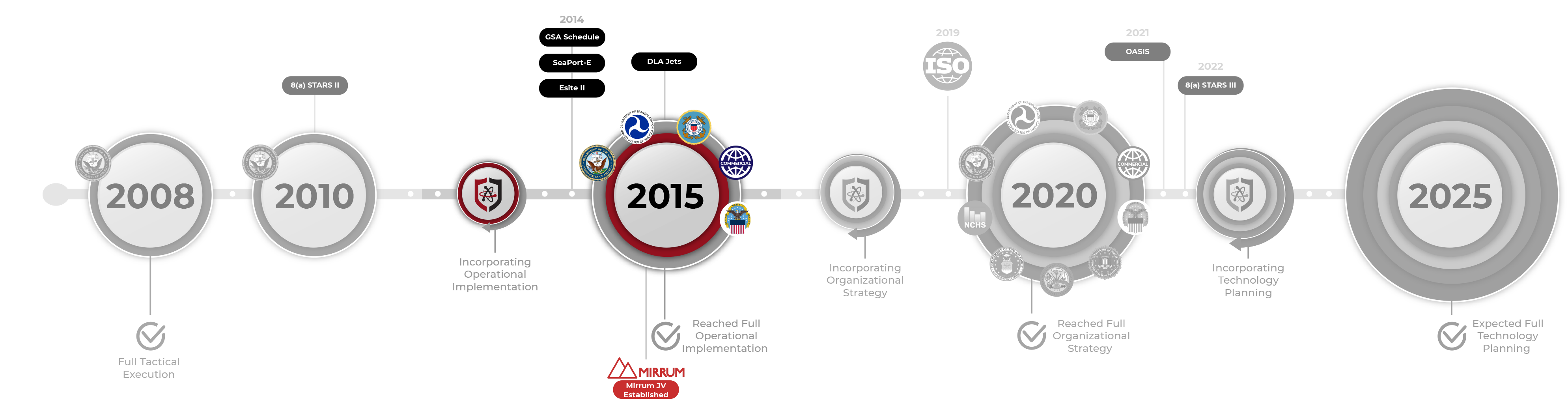 Operational Implementation Section